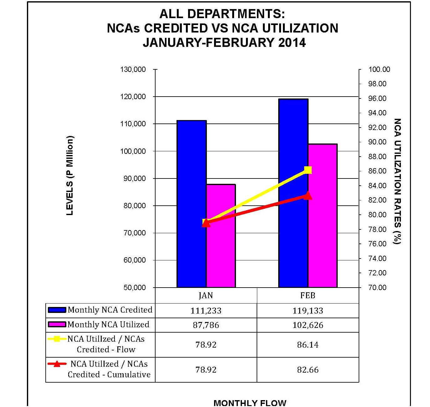 Graph on NCAs Credited vs Utilization